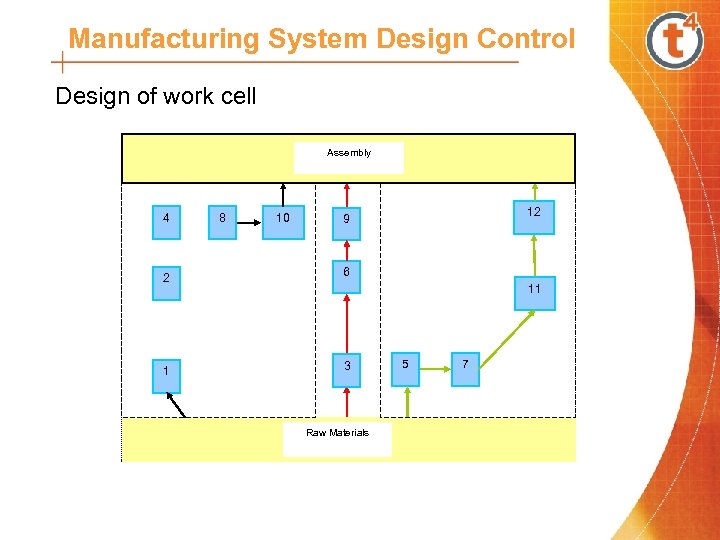 Manufacturing System Design Control Design of work cell Assembly 4 2 1 8 10