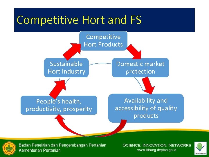 Competitive Hort and FS Competitive Hort Products Sustainable Hort Industry People’s health, productivity, prosperity