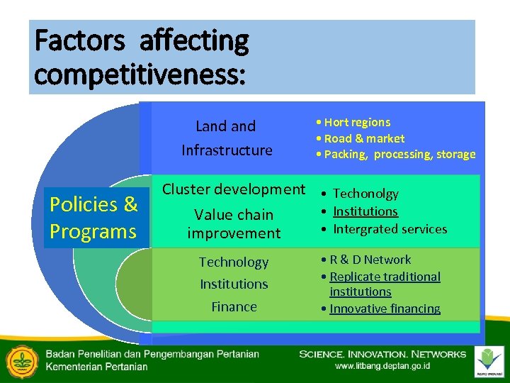 Factors affecting competitiveness: Land Infrastructure Policies & Programs • Hort regions • Road &