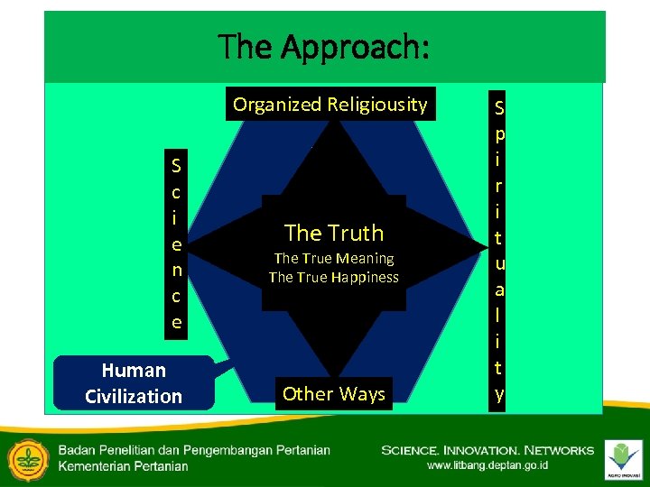The Approach: Organized Religiousity S c i e n c e Human Civilization The