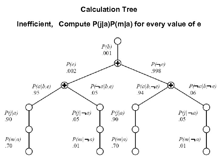 Calculation Tree Inefficient, Compute P(j|a)P(m|a) for every value of e 