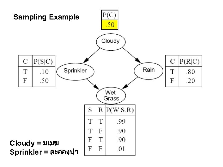 Sampling Example Cloudy = มเมฆ Sprinkler = ละอองนำ 