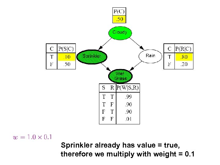 Sprinkler already has value = true, therefore we multiply with weight = 0. 1