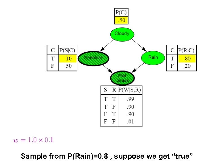 Sample from P(Rain)=0. 8 , suppose we get “true” 