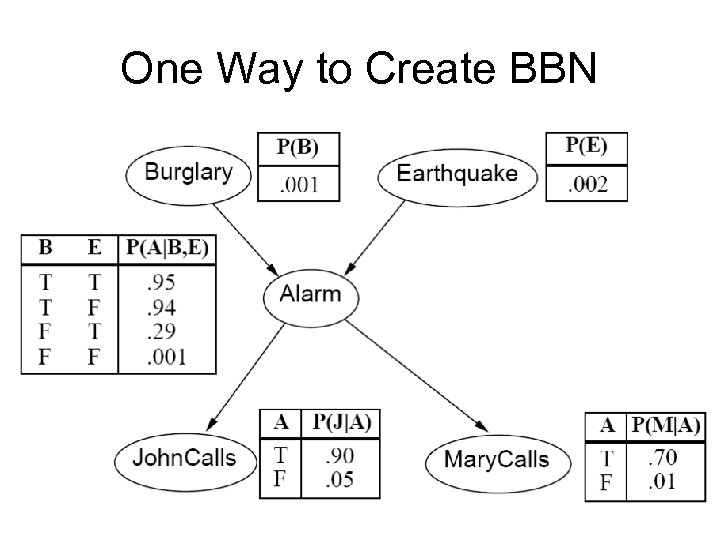 One Way to Create BBN 