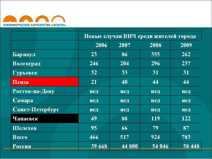  Новые случаи ВИЧ среди жителей города 2006 2007 2008 2009 Барнаул 23 86