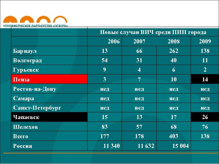  Новые случаи ВИЧ среди ПИН города 2006 2007 2008 2009 Барнаул 13 66