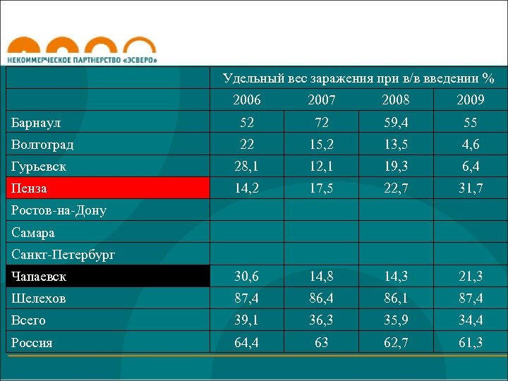  Удельный вес заражения при в/в введении % 2006 2007 2008 2009 Барнаул 52