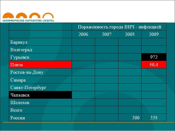  Пораженность города ВИЧ - инфекцией 2006 2007 2008 2009 Барнаул Волгоград Гурьевск 972