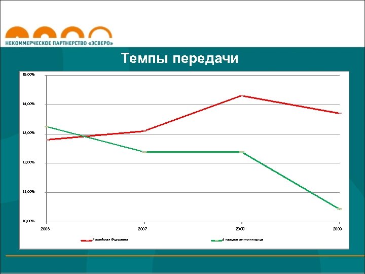 Темпы передачи 15, 00% 14, 00% 13, 00% 12, 00% 11, 00% 10, 00%