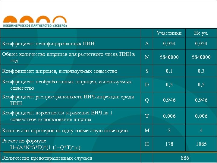  Участники Не уч. Коэффициент неинфицированных ПИН А 0, 054 Общее количество шприцев для