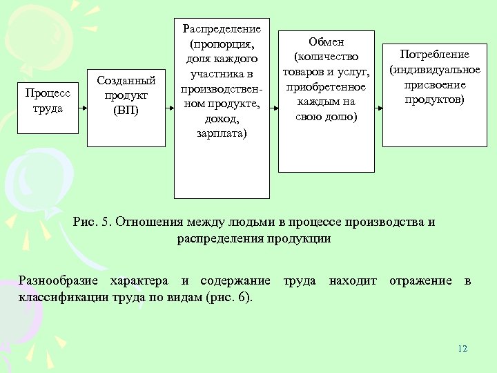 Процесс труда Созданный продукт (ВП) Распределение (пропорция, доля каждого участника в производствен ном продукте,