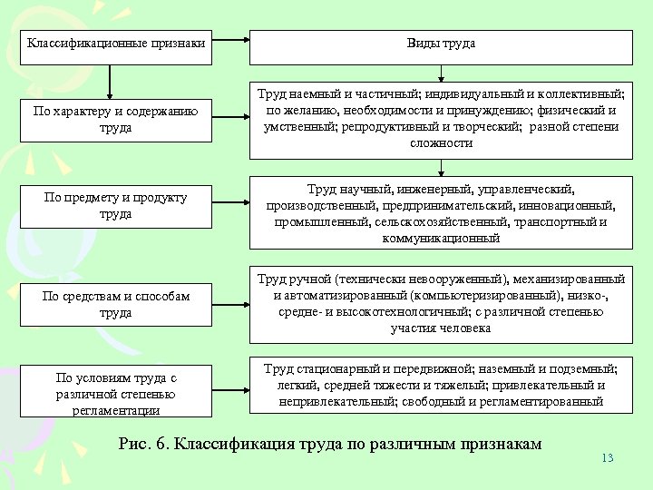 Классификационные признаки Виды труда По характеру и содержанию труда Труд наемный и частичный; индивидуальный