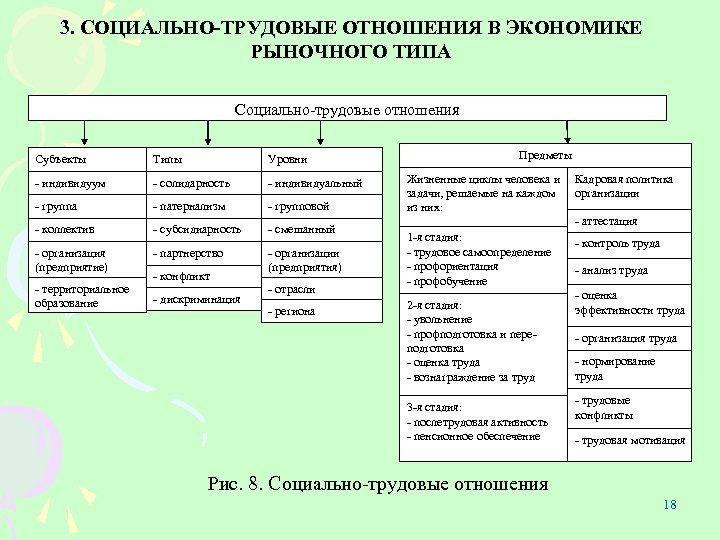 3. СОЦИАЛЬНО-ТРУДОВЫЕ ОТНОШЕНИЯ В ЭКОНОМИКЕ РЫНОЧНОГО ТИПА Социально трудовые отношения Субъекты Типы Уровни индивидуум