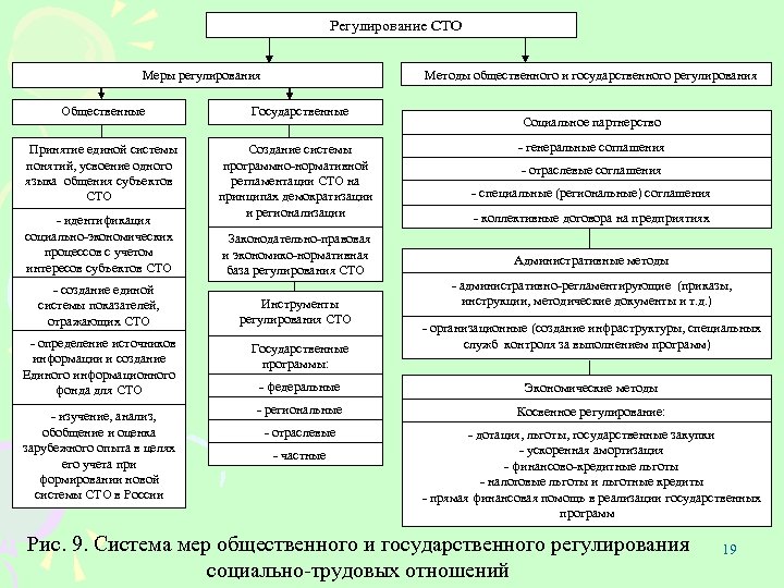 Регулирование СТО Меры регулирования Общественные Принятие единой системы понятий, усвоение одного языка общения субъектов