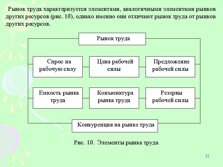 Рынок труда характеризуется элементами, аналогичными элементами рынков других ресурсов (рис. 10), однако именно они