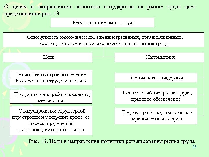 О целях и направлениях политики государства на рынке труда дает представление рис. 13. Регулирование