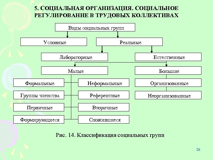 5. СОЦИАЛЬНАЯ ОРГАНИЗАЦИЯ. СОЦИАЛЬНОЕ РЕГУЛИРОВАНИЕ В ТРУДОВЫХ КОЛЛЕКТИВАХ Виды социальных групп Условные Реальные Лабораторные