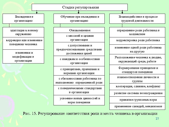 Стадии регулирования Вхождение в организацию Обучение при вхождении в организацию Взаимодействие в процессе трудовой
