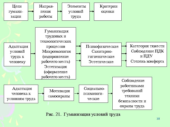 Цели гумани зации Направ ления работы Адаптация условий труда к человеку Гуманизация трудовых и