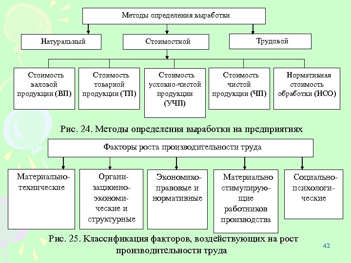 Методы определения выработки Натуральный Стоимость валовой продукции (ВП) Стоимостной Стоимость товарной продукции (ТП) Стоимость