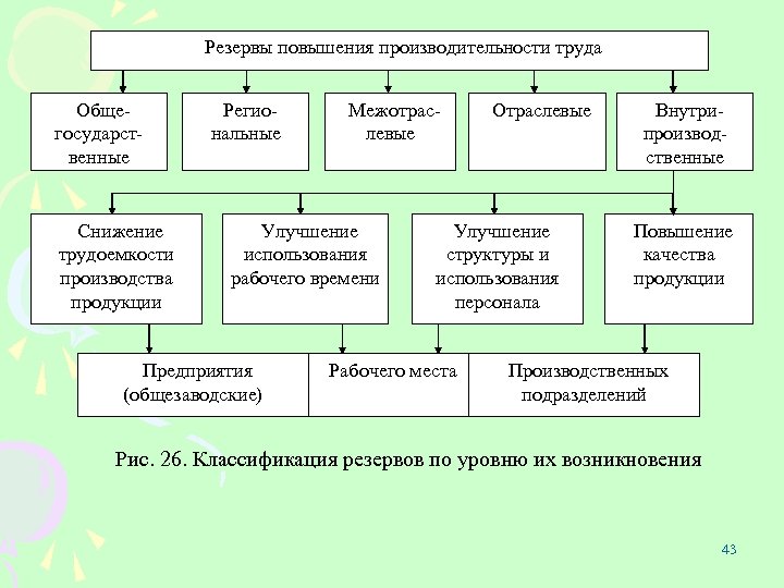 Резервы повышения производительности труда Обще государст венные Снижение трудоемкости производства продукции Регио нальные Межотрас