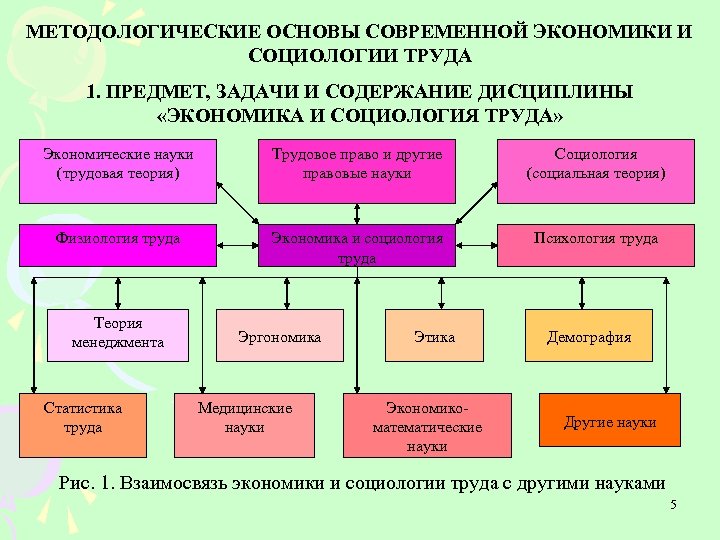 МЕТОДОЛОГИЧЕСКИЕ ОСНОВЫ СОВРЕМЕННОЙ ЭКОНОМИКИ И СОЦИОЛОГИИ ТРУДА 1. ПРЕДМЕТ, ЗАДАЧИ И СОДЕРЖАНИЕ ДИСЦИПЛИНЫ «ЭКОНОМИКА