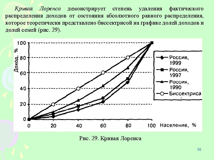 Кривая Лоренса демонстрирует степень удаления фактического распределения доходов от состояния абсолютного равного распределения,