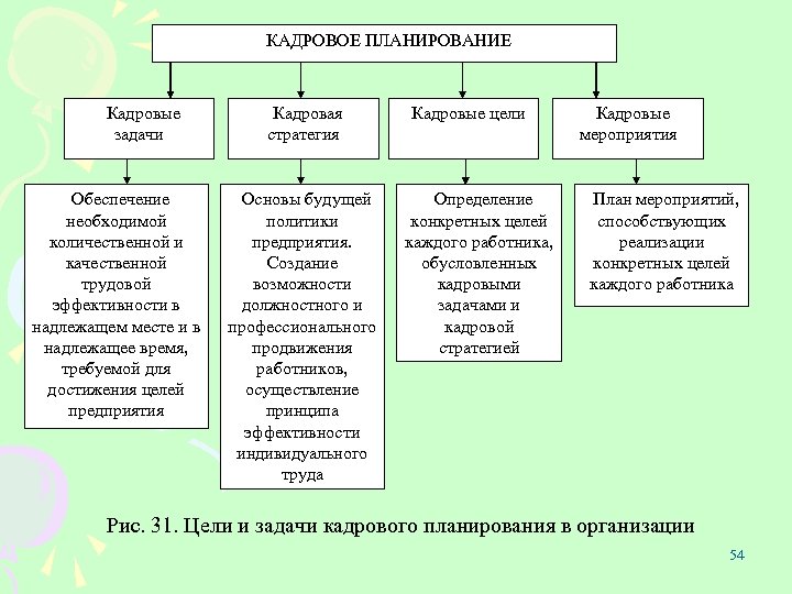 КАДРОВОЕ ПЛАНИРОВАНИЕ Кадровые задачи Обеспечение необходимой количественной и качественной трудовой эффективности в надлежащем месте
