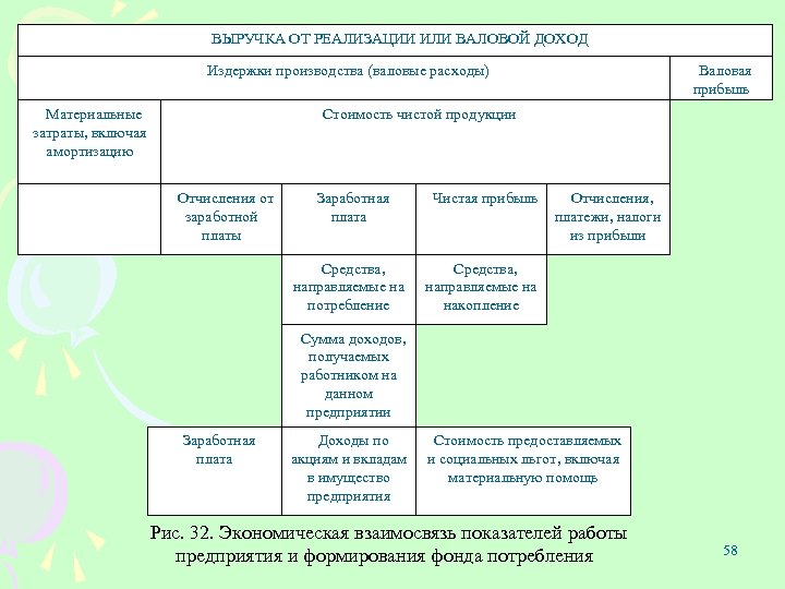 ВЫРУЧКА ОТ РЕАЛИЗАЦИИ ИЛИ ВАЛОВОЙ ДОХОД Издержки производства (валовые расходы) Материальные затраты, включая амортизацию
