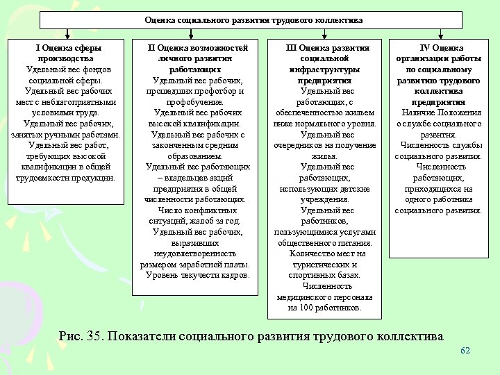 Последовательность этапов разработки плана социального развития трудового коллектива