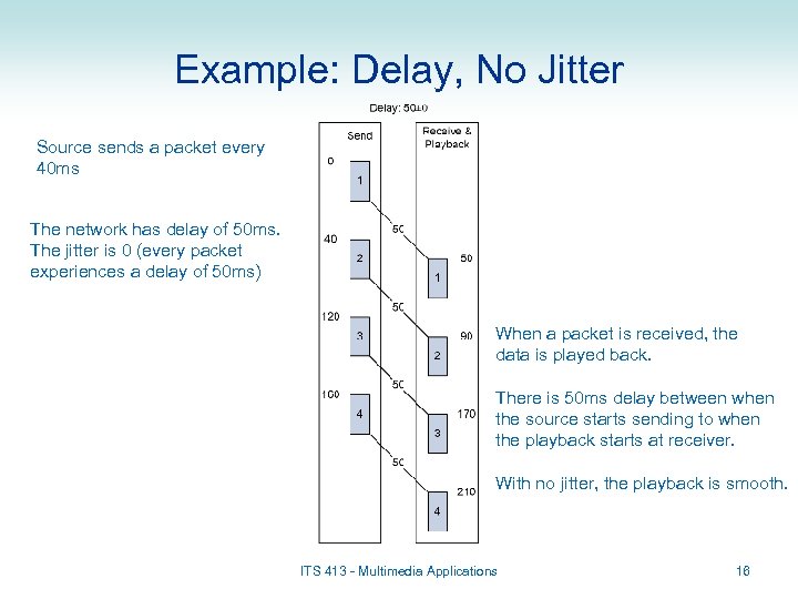 Example: Delay, No Jitter Source sends a packet every 40 ms The network has
