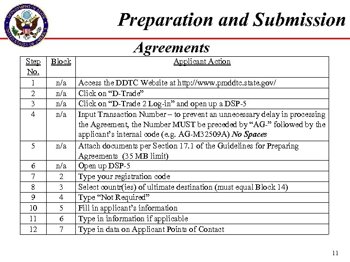 Preparation and Submission Agreements Step No. 1 2 3 4 Block Applicant Action n/a