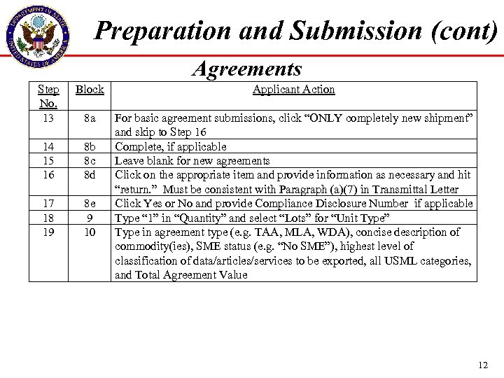 Preparation and Submission (cont) Agreements Step No. 13 Block Applicant Action 8 a 14