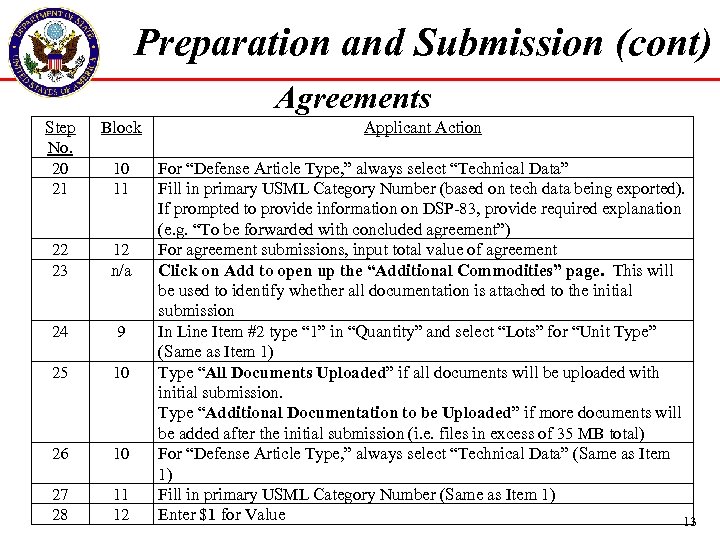 Preparation and Submission (cont) Agreements Step No. 20 21 Block Applicant Action 10 11