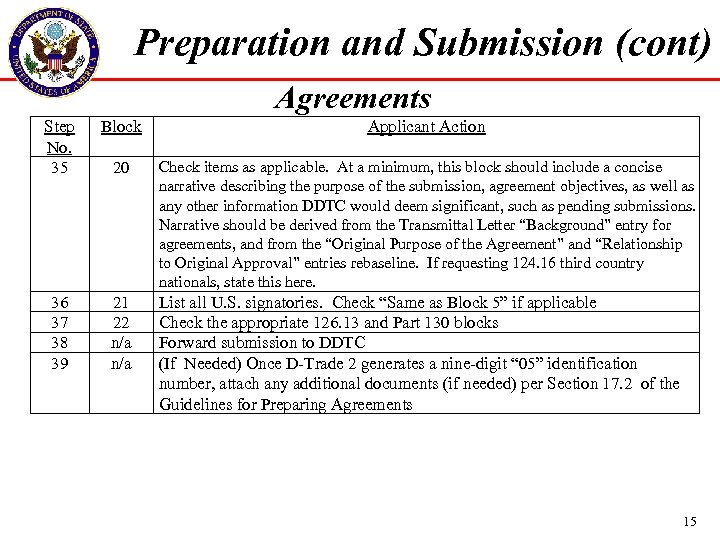 Preparation and Submission (cont) Agreements Step No. 35 Block Applicant Action 20 Check items