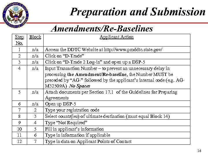 Preparation and Submission Amendments/Re-Baselines Step Block Applicant Action No. 1 n/a Access the DDTC