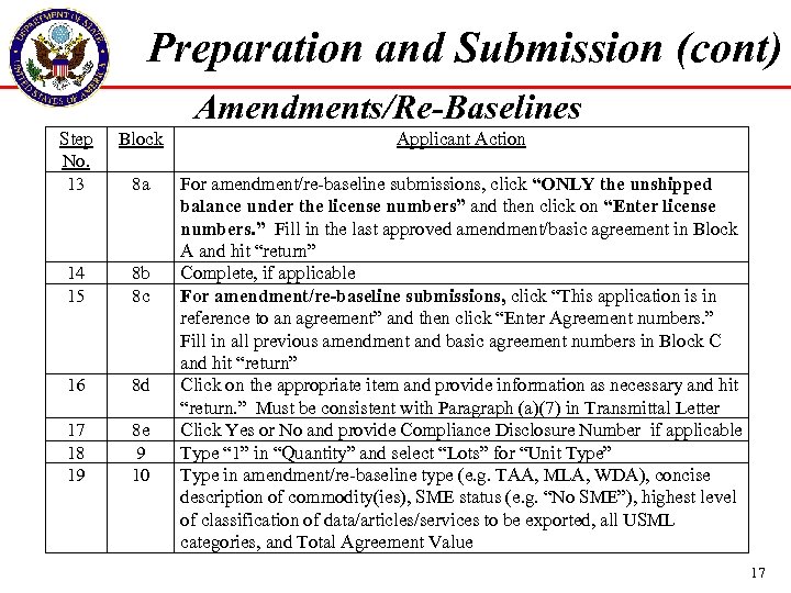 Preparation and Submission (cont) Amendments/Re-Baselines Step No. 13 Block Applicant Action 8 a 14