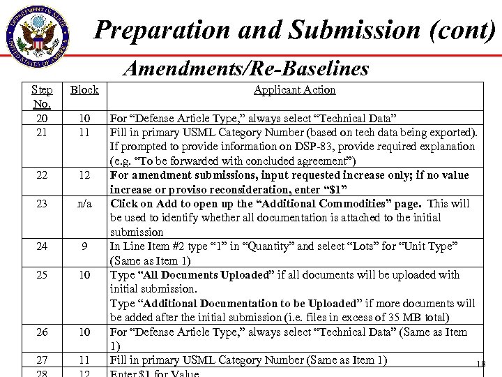 Preparation and Submission (cont) Amendments/Re-Baselines Step No. 20 21 Block Applicant Action 10 11