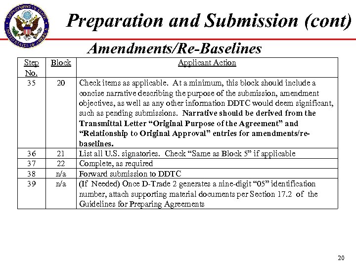 Preparation and Submission (cont) Amendments/Re-Baselines Step No. 35 Block Applicant Action 20 36 37