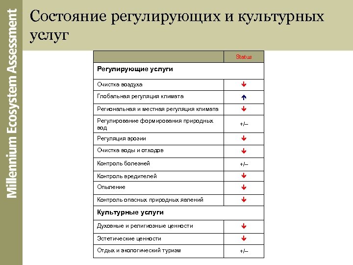Состояние регулирующих и культурных услуг Status Регулирующие услуги Очистка воздуха Глобальная регуляция климата Региональная