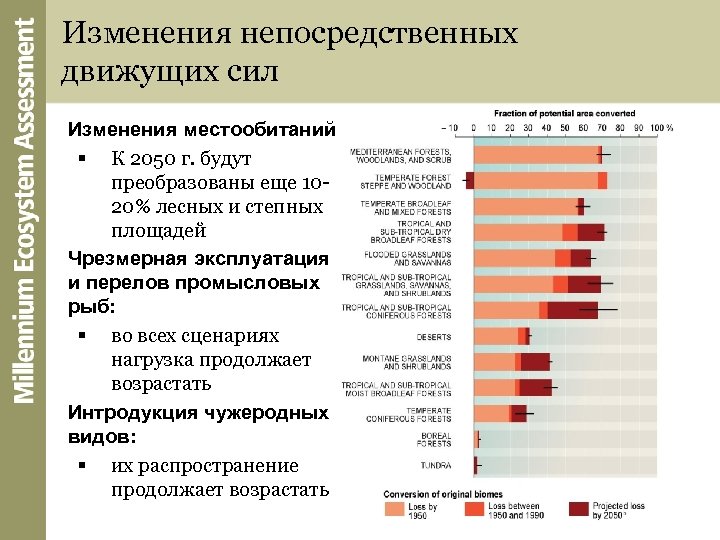 Изменения непосредственных движущих сил Изменения местообитаний: § К 2050 г. будут преобразованы еще 1020%