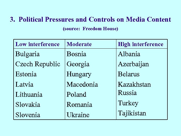3. Political Pressures and Controls on Media Content (source: Freedom House) Low interference Moderate