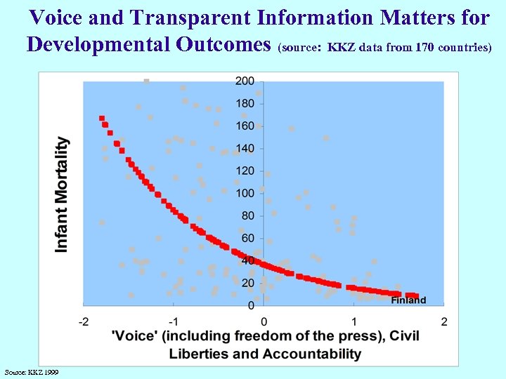 Voice and Transparent Information Matters for Developmental Outcomes (source: KKZ data from 170 countries)