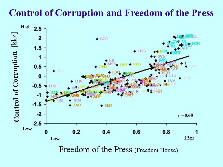 Control of Corruption and Freedom of the Press Control of Corruption [kkz] High Low