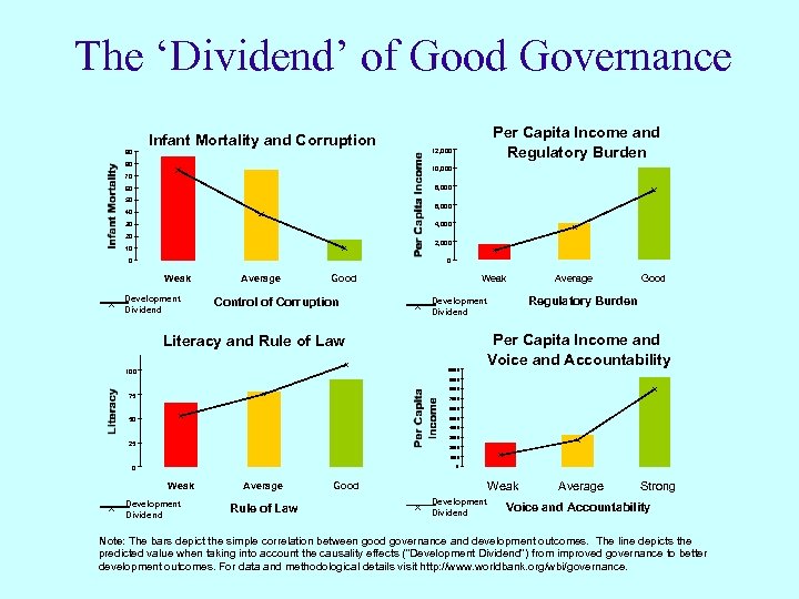 The ‘Dividend’ of Good Governance Infant Mortality and Corruption Per Capita Income and Regulatory