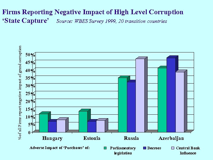 %of all Firms report negative impact of grand corruption Firms Reporting Negative Impact of