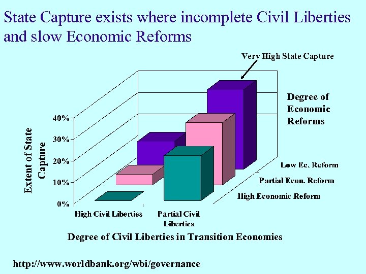 State Capture exists where incomplete Civil Liberties and slow Economic Reforms Very High State