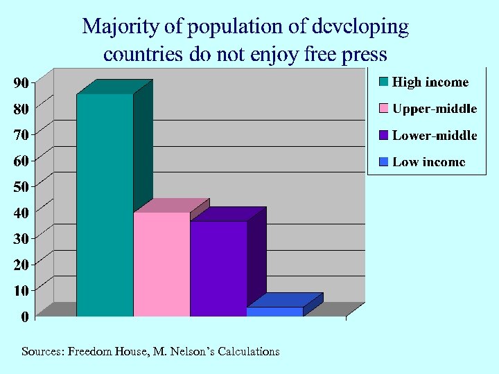 Sources: Freedom House, M. Nelson’s Calculations 