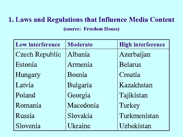 1. Laws and Regulations that Influence Media Content (source: Freedom House) Low interference Moderate